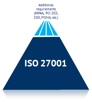 ISO 270001 pyramid, with ISO as the base for other compliance standards ISO 270001 pyramid, with ISO as the base for other compliance standards