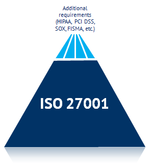ISO 270001 pyramid, with ISO as the base for other compliance standards